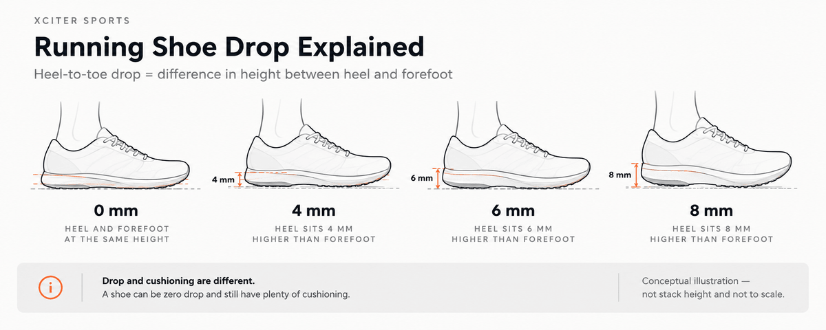 Running Shoe Drop Explained: 0 mm, 4 mm, 6 mm, 8 mm — What Does It Actually Mean?